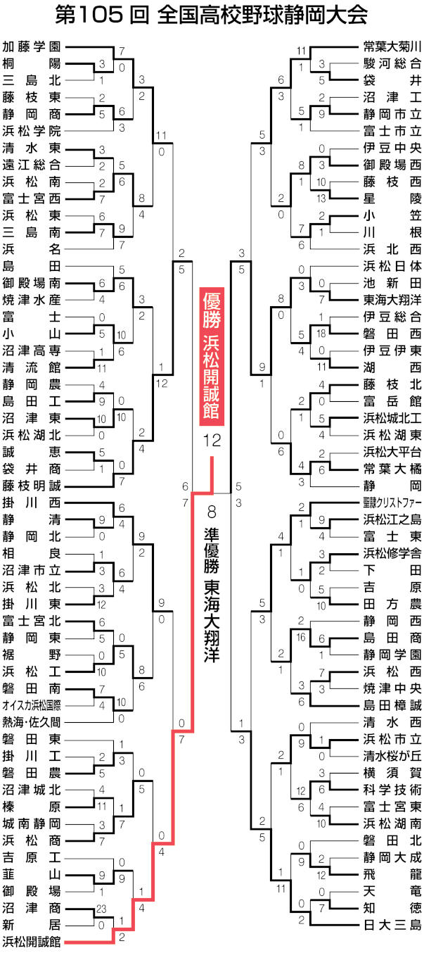⚾序盤から強豪激突 大会回顧 第105回全国高校野球静岡大会
