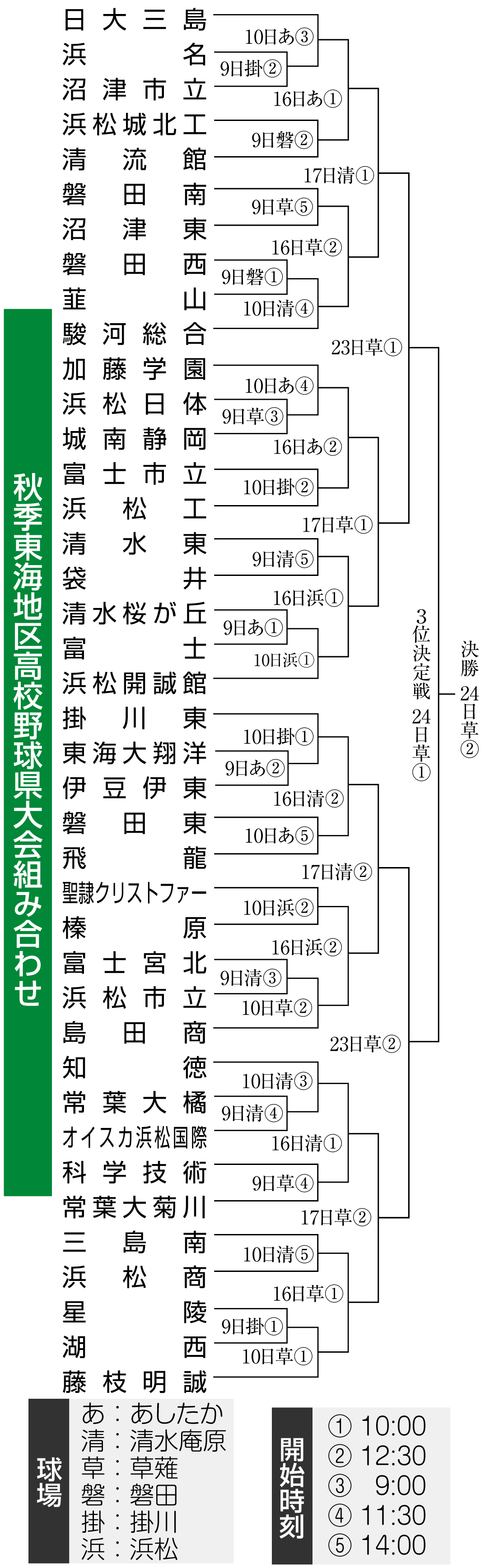 静岡 高校 野球 秋季 大会 速報