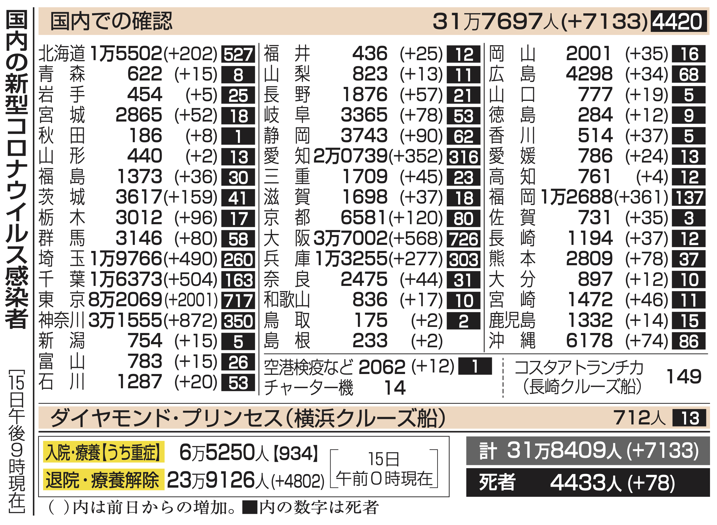 【表】国内の新型コロナウイルス感染者数｜静岡新聞アットエス