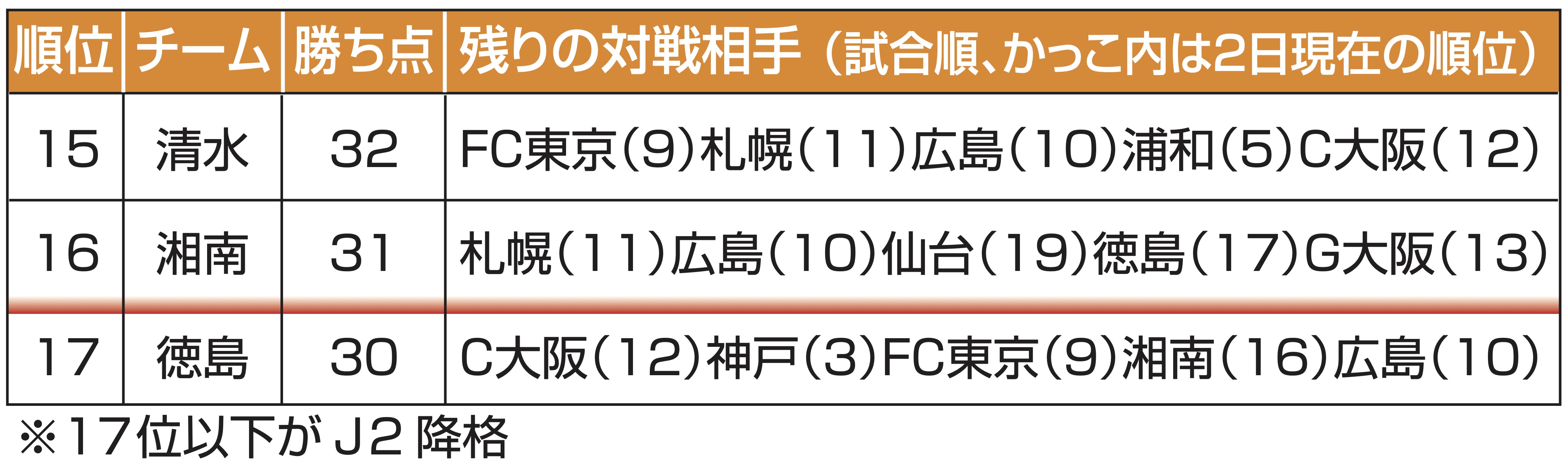 清水エスパルス 残り５戦 崖っぷち 降格圏との勝ち点差２ あなたの静岡新聞