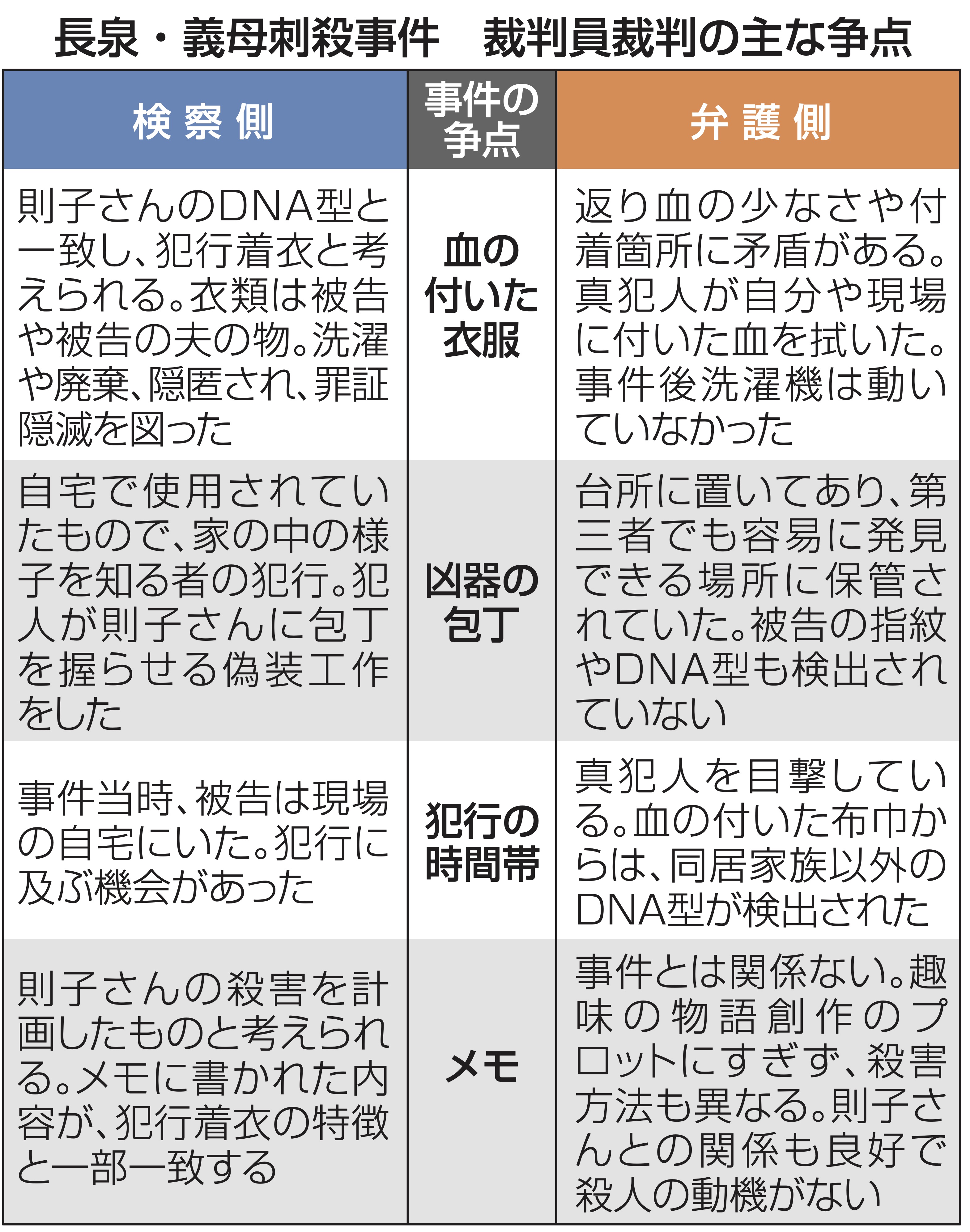 長泉 義母刺殺 裁判員裁判の主な争点 一覧表 あなたの静岡新聞