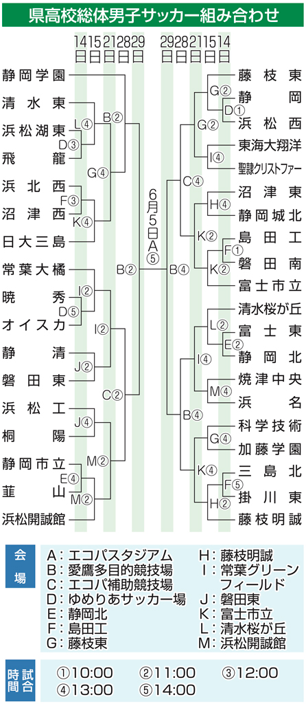 男子サッカー組み合わせ 優勝争いは静学中心 静岡県高校総体 あなたの静岡新聞