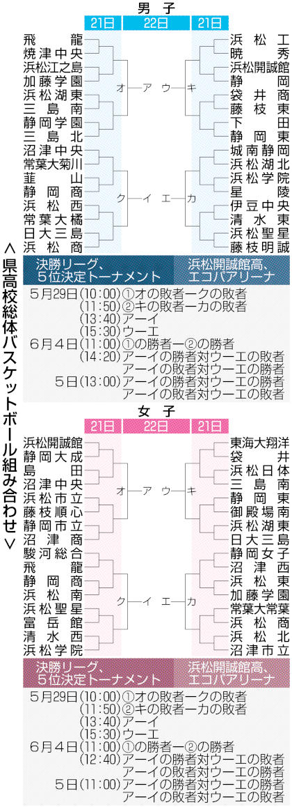 高校総体バスケ21日開幕 男子は飛龍 明誠など混戦 女子は開誠館v6へ あなたの静岡新聞 高校総体バスケ21日開幕 男子は飛龍 明誠など混戦 女子は開誠館v6へ あなたの静岡新聞