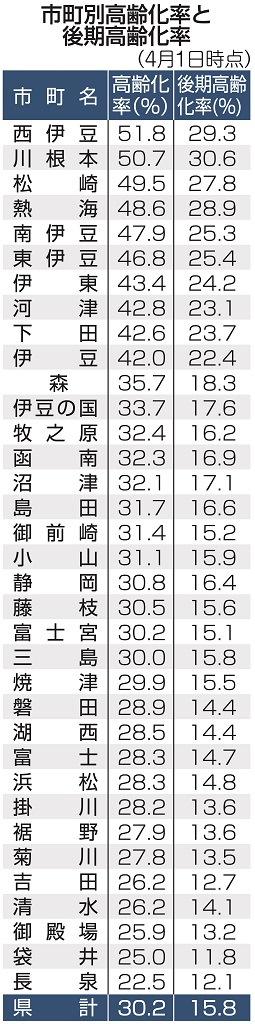 静岡県内の高齢化率　初の３０％超　西伊豆町５１．８％、川根本町５０．７％、松崎町４９．５％