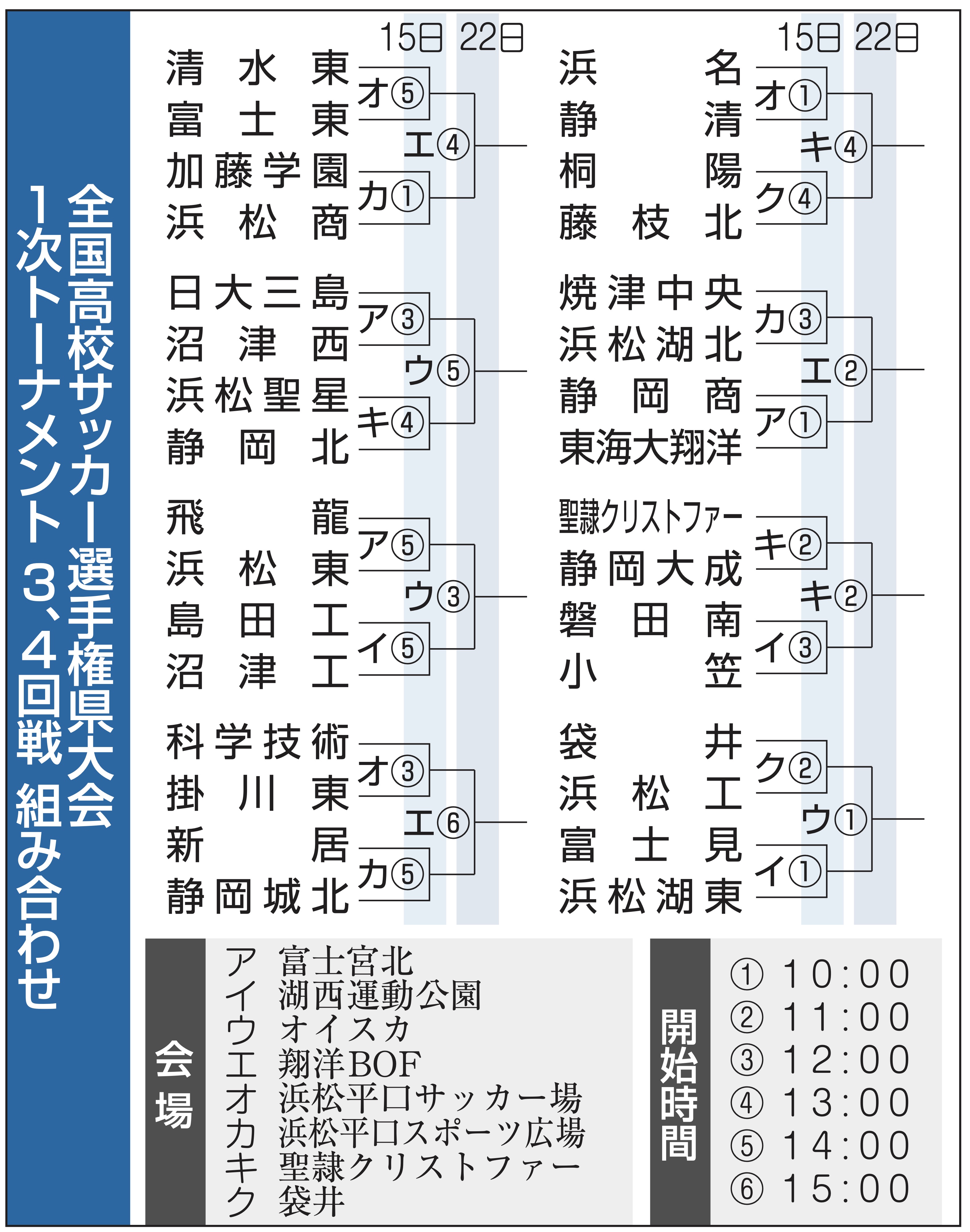 高校サッカー選手権静岡県大会 １５日から１次トーナメント３回戦 あなたの静岡新聞