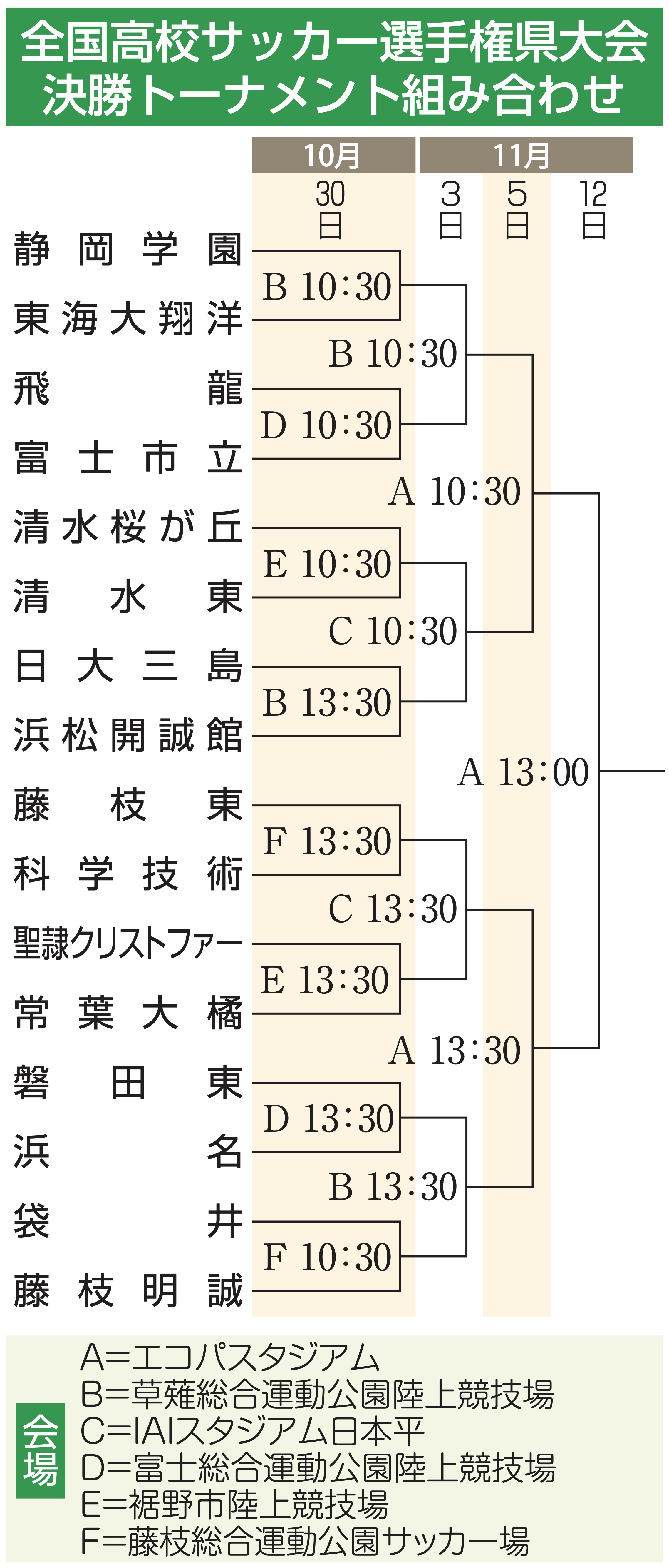 決勝トーナメント組み合わせ決定 全国高校サッカー静岡県大会 あなたの静岡新聞