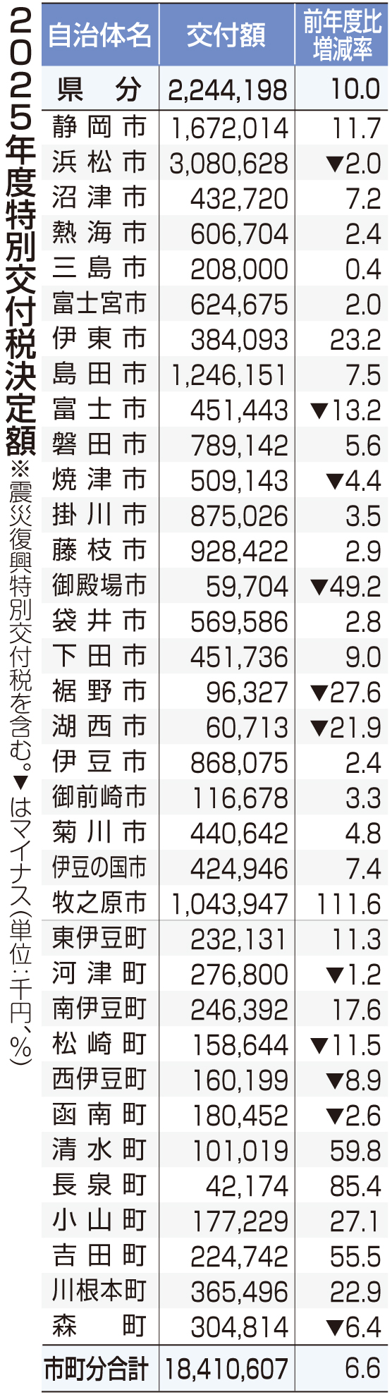 2025年度の｢特別交付税｣｢復興特別交付税｣ 静岡県、市町ともに増額