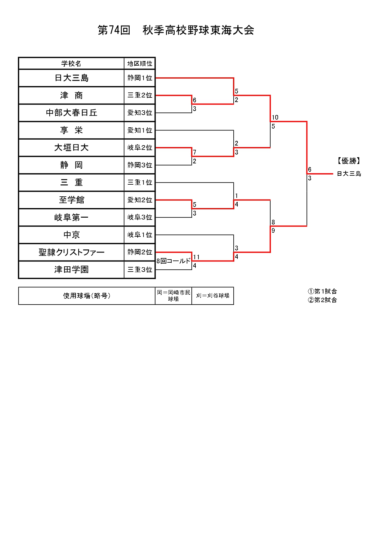 秋季高校野球東海大会トーナメント表 第７４回 ２０２１年 あなたの静岡新聞
