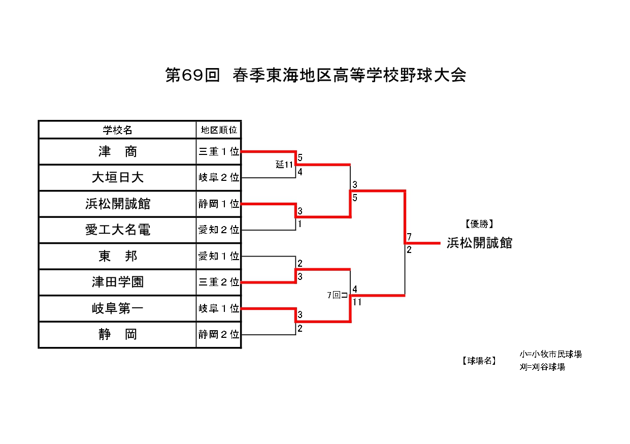 春季高校野球東海大会トーナメント表 第６９回 ２０２２年 あなたの静岡新聞