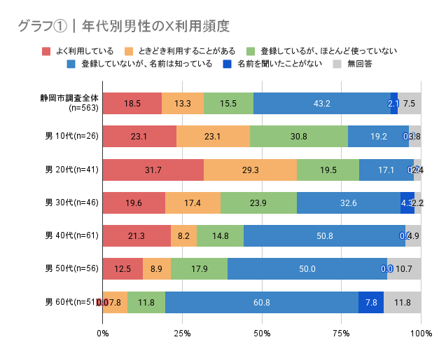 11月データバンクコラム_グラフ①｜年代別男性のＸ利用頻度.png
