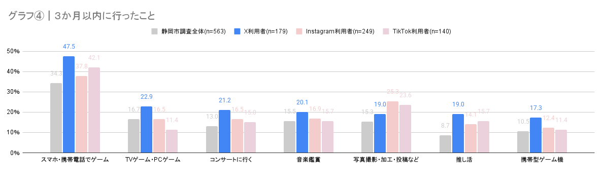 11月データバンクコラム_グラフ④｜３か月以内に行ったこと.png