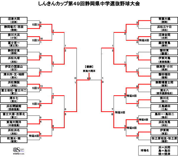 しんきんカップ第４９回静岡県選抜大会